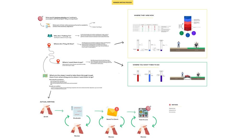strateginen mainonta yritykselle prosessi