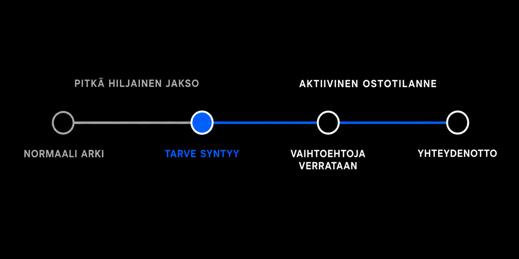 Ostosykli aikajana